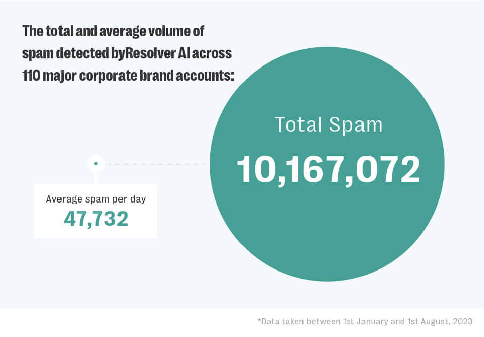 The high tide of spam on social media 2 A high tide of spam fig1
