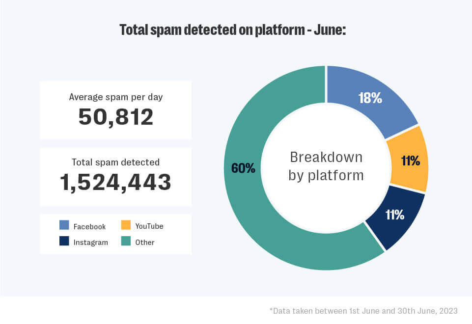 The high tide of spam on social media 3 A high tide of spam fig2