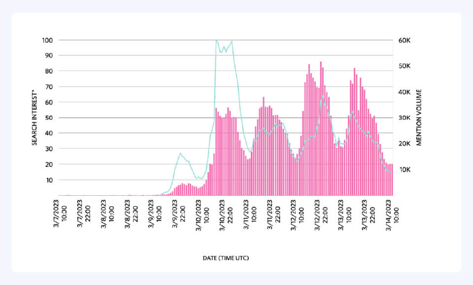 Beyond the balance sheet: online commentary poses growing financial and reputational risk 3 Turquoise line being google search interest (*normalized and indexed on a scale of 1-100), pink bars being social media mentions. Search interest rose in tandem with social media mention volume