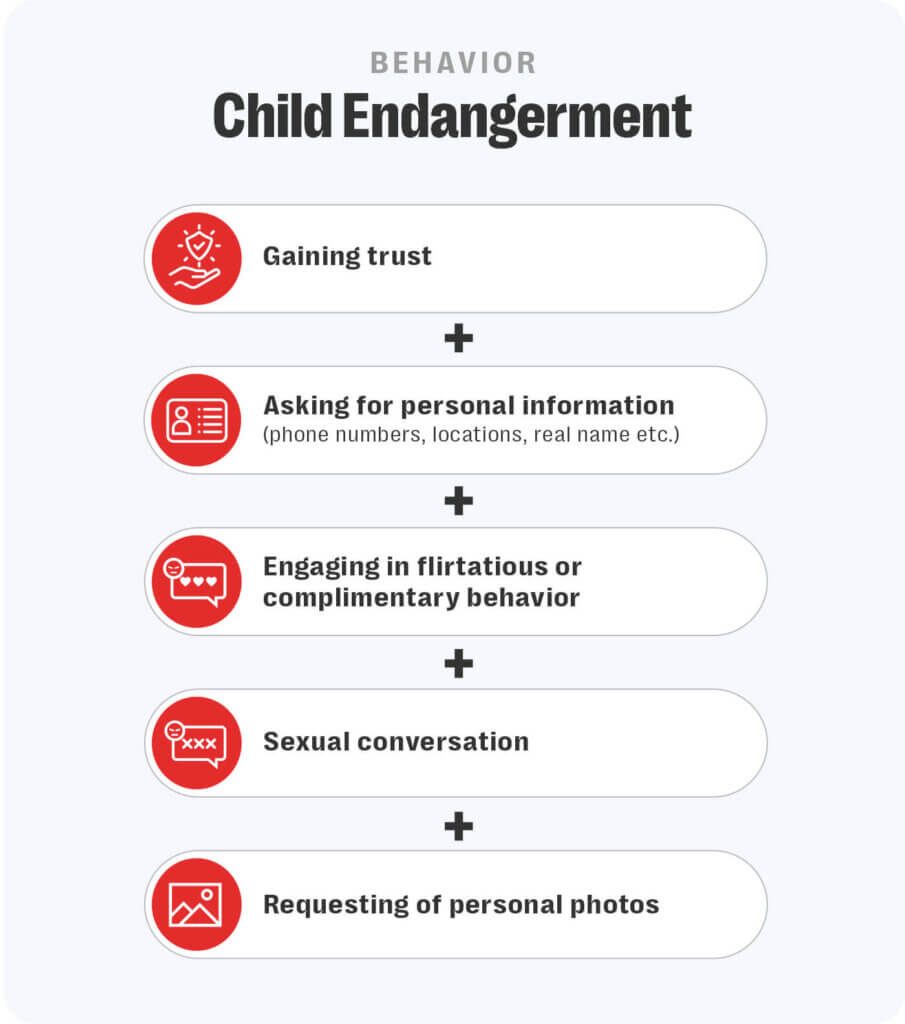Beyond content: using signal sets to identify complex harmful behaviors at scale 5 Trust and safety professionals can use signal sets to break down complex harmful behaviors such as child grooming into its component parts to aid in identification.