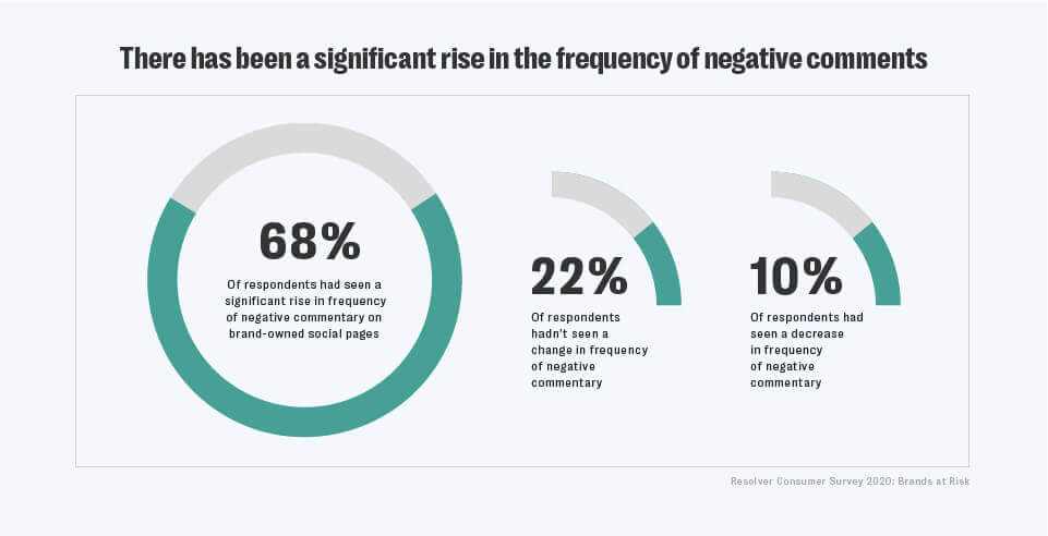 How harmful content online has put brands at risk 2 Consumer-survey-10