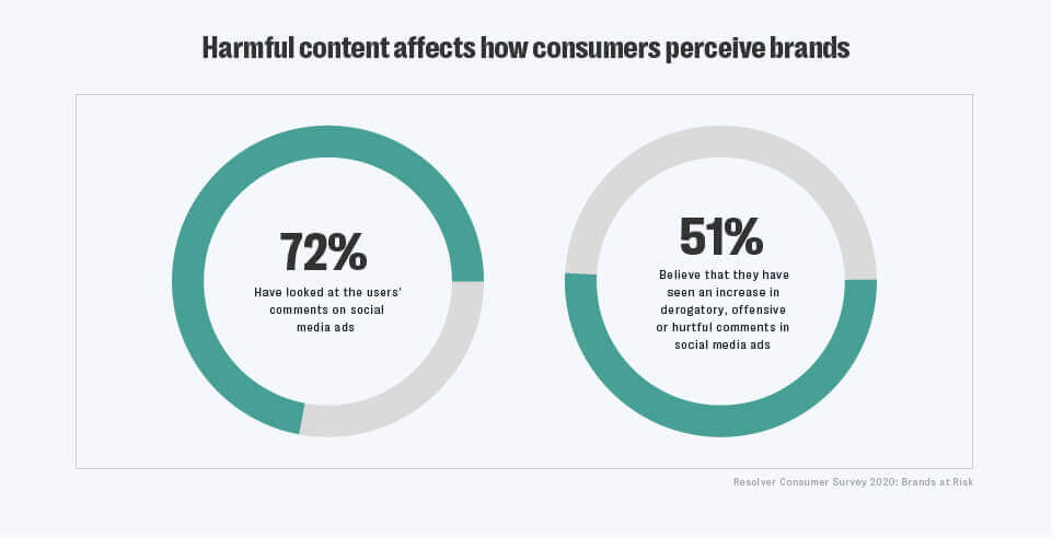 How harmful content online has put brands at risk 3 Consumer-survey-9