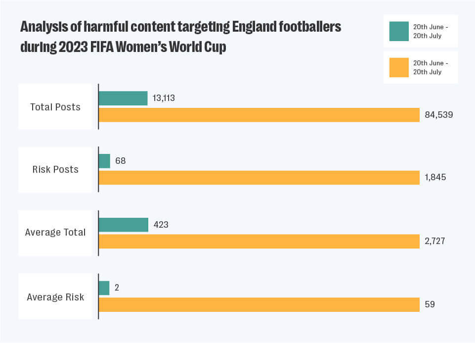 Under the spotlight: lionesses face online abuse at 2023 fifa world cup 4 Analysis of harmful content targeting england footballers during 2023 fifa women's world cup