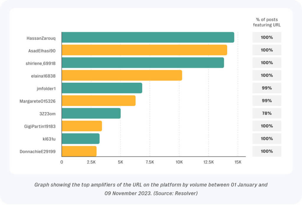 Graph showing the top amplifiers of the malware on the platform by volume between 01 january and 09 november 2023.