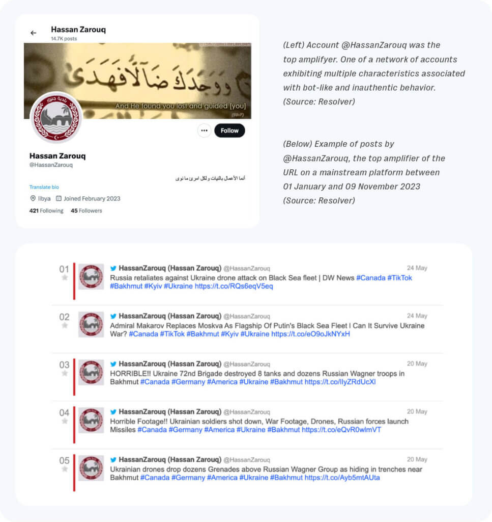 One of the top amplifiers of the malware on the platform by volume was an account exhibiting several characteristics associated with bot-like and inauthentic behaviour.