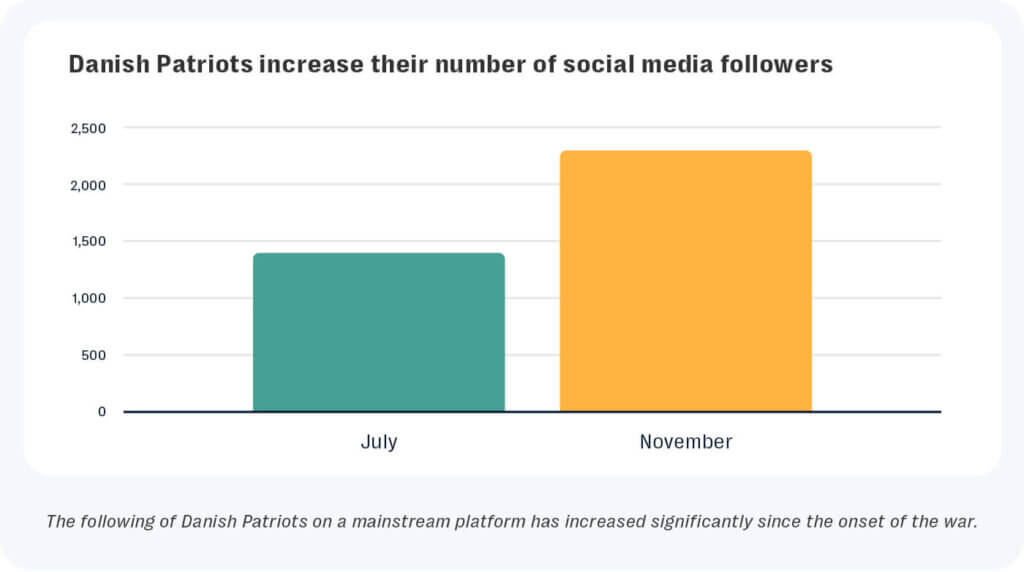 Graph highlighting how the danish patriots were able to grow their online followings on the social media platform since the onset of the israel-hamas war.