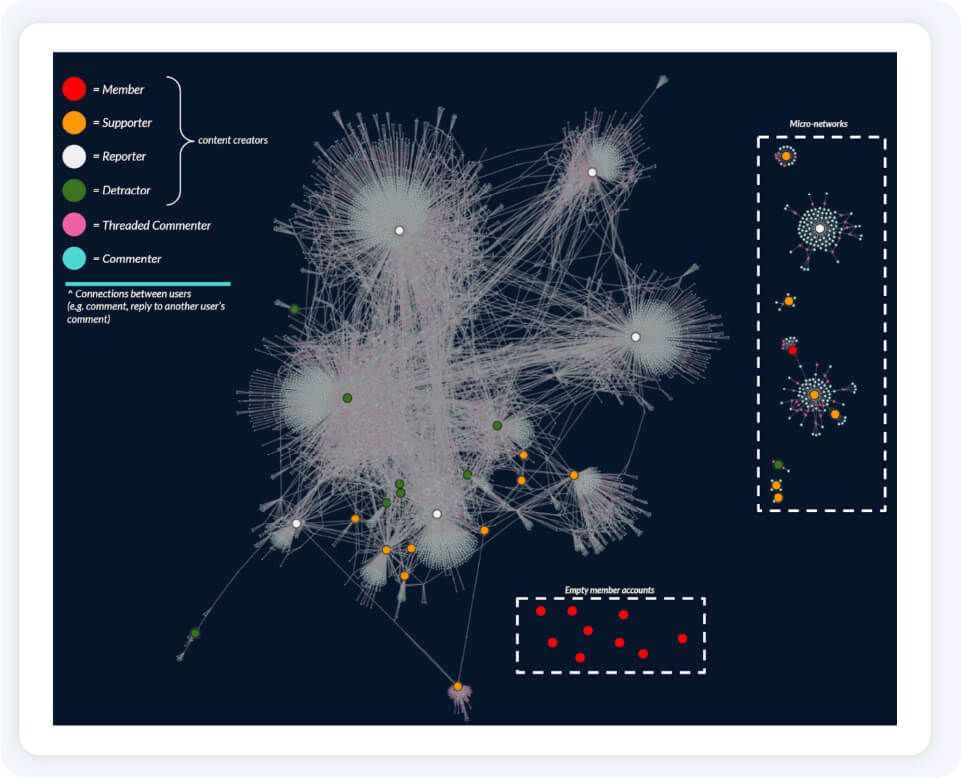 How resolver uses network intelligence to disrupt the spread of hate speech online 3 Using network intelligence and data science resolver is able to identify key nodes within the harmful network that can be be prioritized for action.