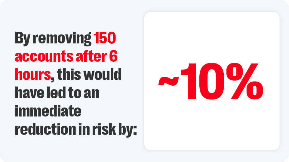 How resolver uses network intelligence to disrupt the spread of hate speech online 6 Resolver analysis of the harmful network found that removing 150 accounts just 6 hours after the incident would have reduced the harmful output of the network by 10%