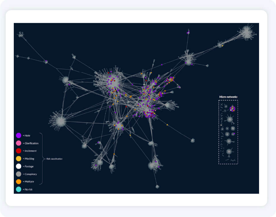 How resolver uses network intelligence to disrupt the spread of hate speech online 5 Resolver employed network intelligence to map the spread of hate speech and harmful narratives on a mainstream platform following a mass shooting event.