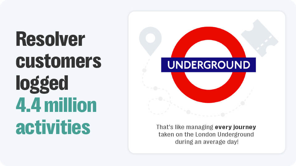 Resolver risk wrapped 2024: year in review 5 Graphic showing number of activities logged in resolver in 2024