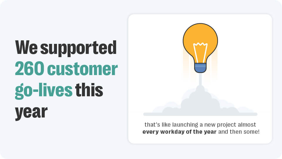 Resolver risk wrapped 2024: year in review 10 Graphic indicating the amount of go-lives of resolver in 2024