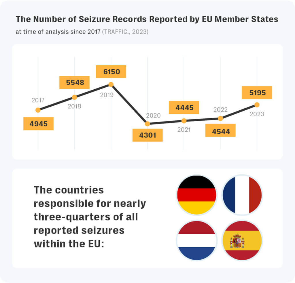 Infographic showing a line chart of wildlife trafficking seizure records reported by eu member states from 2017 to 2023. The number of records peaked at 6,150 in 2019 and dipped to 4,301 in 2020, before rising again to 5,195 in 2023. Below the chart, four eu countries—germany, france, the netherlands, and spain—are identified as responsible for nearly three-quarters of all reported wildlife trafficking seizures in the eu.