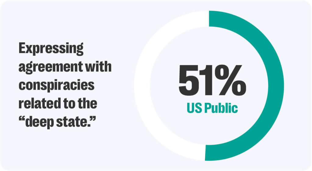 A recent survey found that 51% of individuals agreed with conspiracy theories related to the "deep state" in the us.