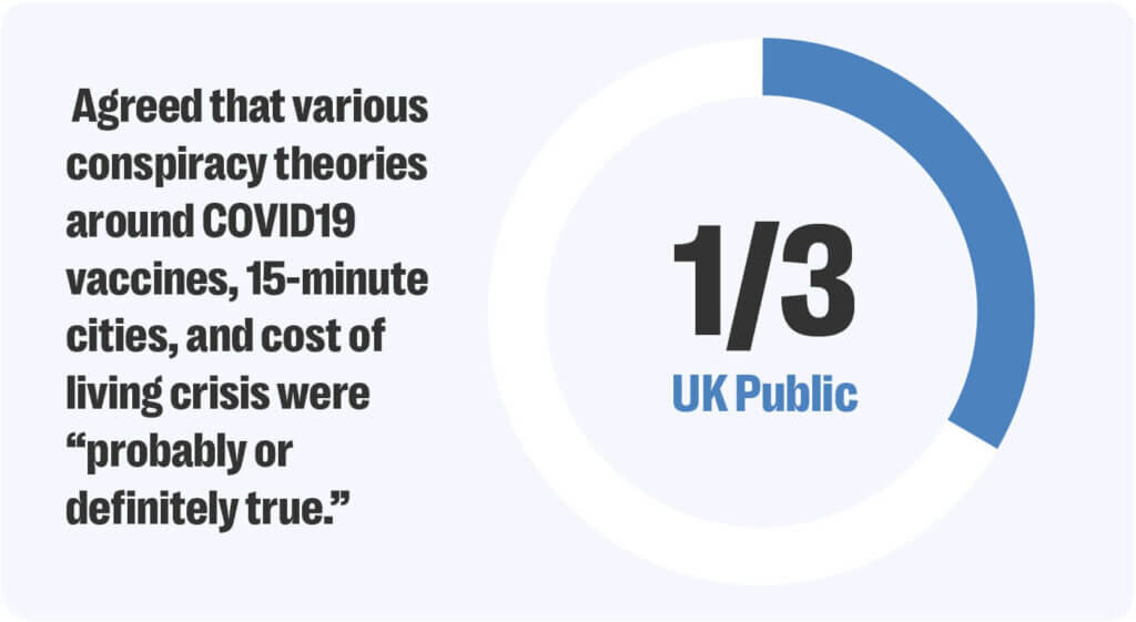 Rising belief in conspiracy theories among consumers in the uk pose growing risk for brand reputation.