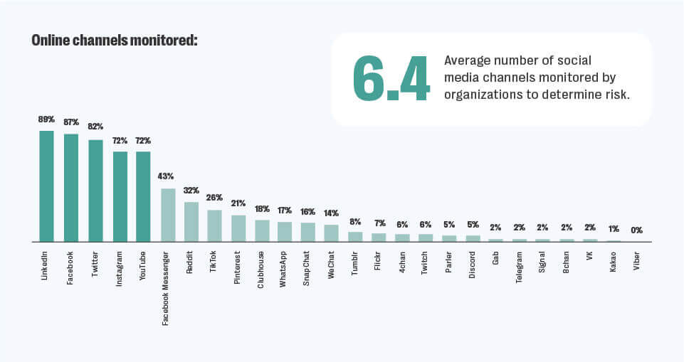 Risk and resilience: the duality of digital chatter 2 Online-channels-monitored