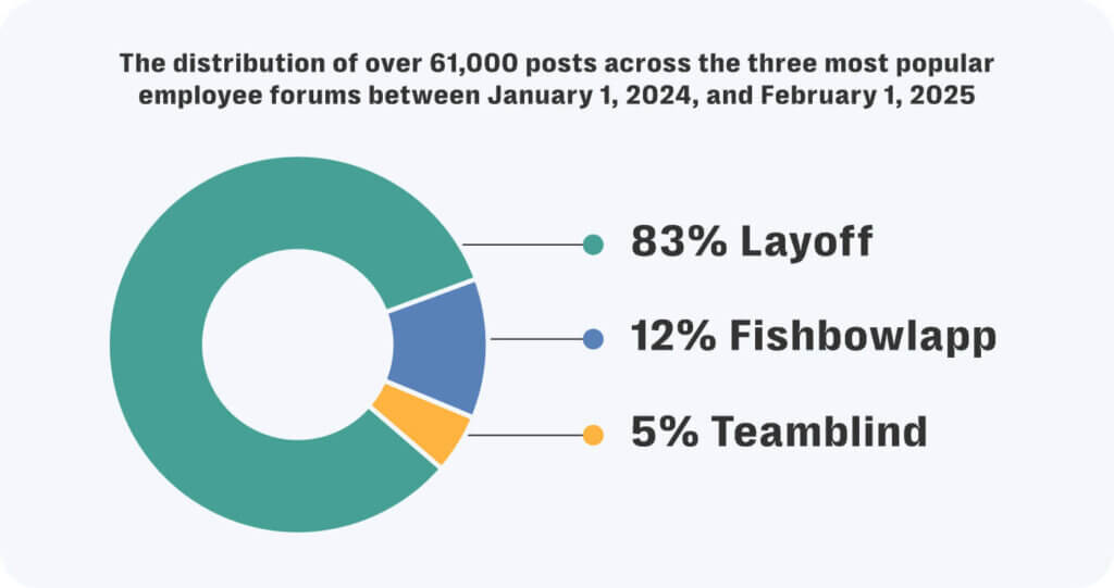 Employee-discussion online forums: new frontiers for compliance and operational risk 3 Resolver reviewed the distribution of 60k posts across three popular employee discussion forums between january 1, 2024 and february 1, 2025 and found that the layoff accounted for 83% of all workplace discussions.