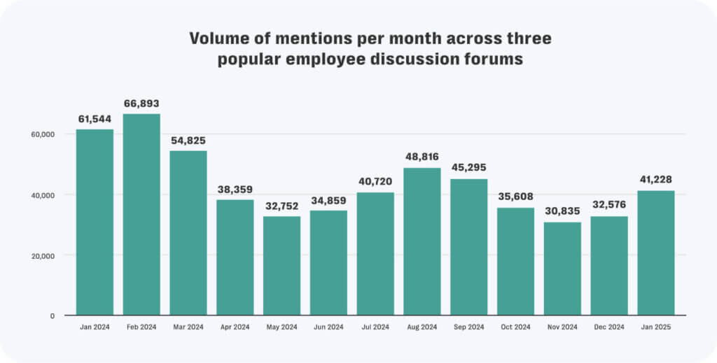 Employee-discussion online forums: new frontiers for compliance and operational risk 4 Resolver reviewed the monthly distribution of posts across the three workplace discussion forums and found that they mirrored the corporate cycle with activity peaking in the first quarter of the fiscal year.