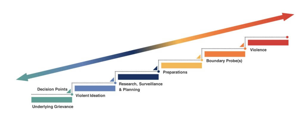 A step-by-step chart illustrating the escalation of violence, from 'underlying grievance' to 'violent ideation', 'research, surveillance & planning', 'preparations', 'boundary probe(s)', and culminating in 'violence', highlighting workplace violence prevention strategies.