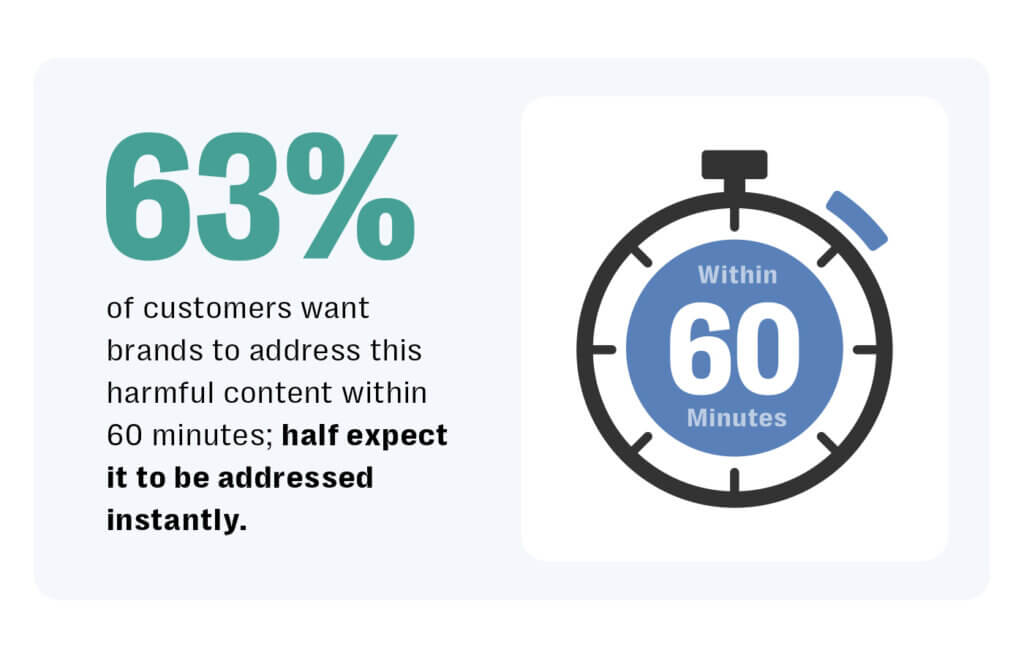 Stat graphic showing “63% of customers want brands to address harmful content within 60 minutes; half expect it to be addressed instantly,” next to a stopwatch icon. Highlights resolver’s insights into response time expectations for pharma compliance and brand safety.