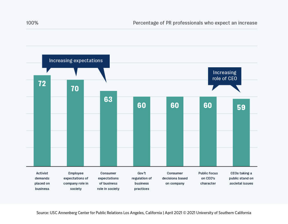Pr-professionals-who-expect-an-increase