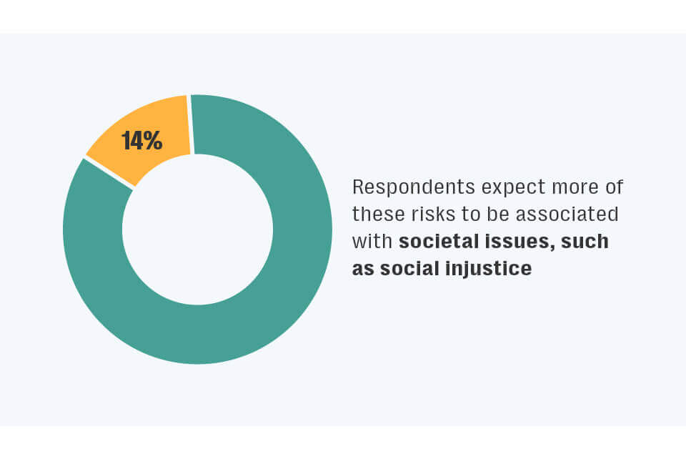 Today’s risk forecast: uncertainty with a chance of resiliency 2 Respondents-expect-more-risks