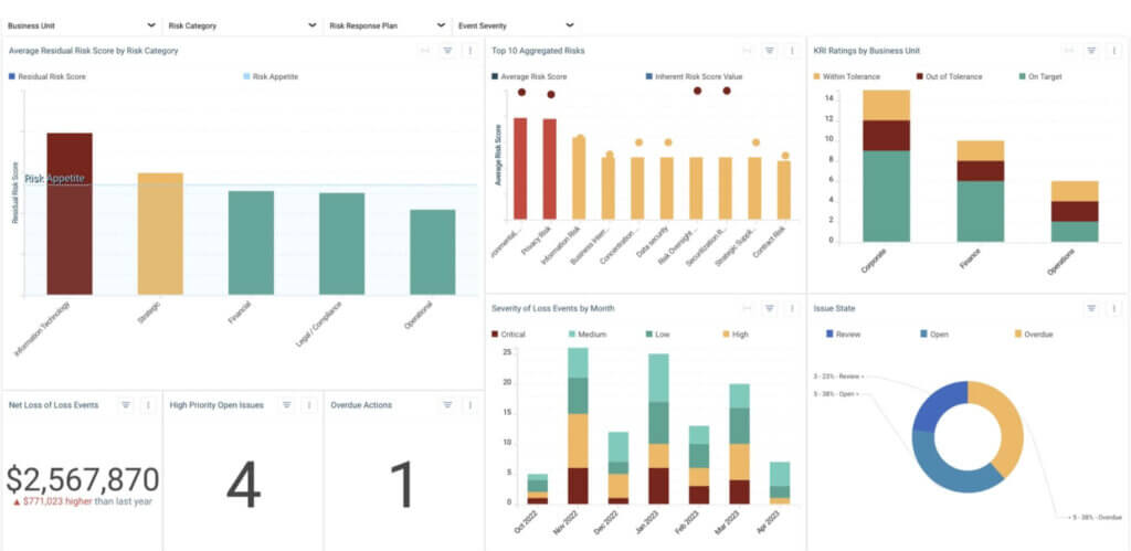 Stylized graphs of resolver's risk committee dashboard