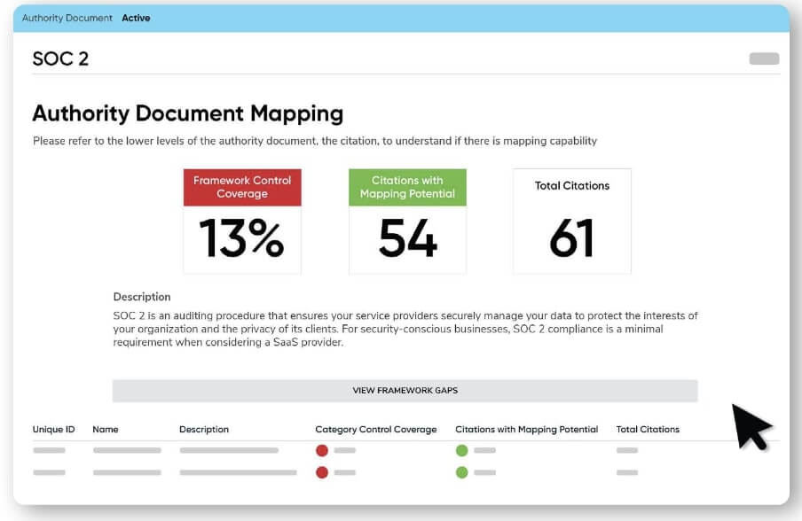 Screenshot of a soc 2 authority document mapping interface. The interface shows three key metrics: framework control coverage at 13%, citations with mapping potential at 54, and total citations at 61. Below these metrics is a description of soc 2, stating it is an auditing procedure for securely managing data to protect organizational and client interests. The interface includes a button labeled 'view framework gaps' and a table with columns for unique id, name, description, category control coverage, citations with mapping potential, and total citations. The table has sample data entries with varying control coverage and mapping potential indicators.