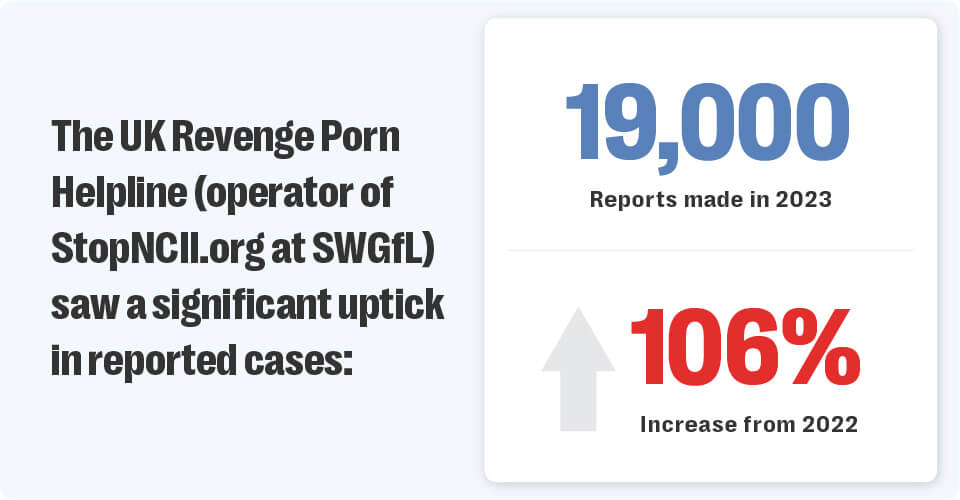 Working together to tackle intimate image abuse: resolver's partnership with stopncii. Org 3 Ncii abuse represents a fast emerging threat across social platforms.