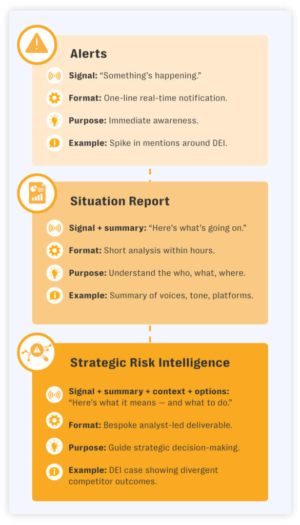 A visualization depicting the intelligence funnel for modern organizations with alerts, situation reports and strategic intelligence reports helping brands anticipate and mitigate risks.