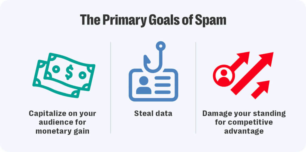 Conquering spam: 5 steps to safeguard your brand's online presence 2 Spam can be deployed for a variety of harmful purposes on social media