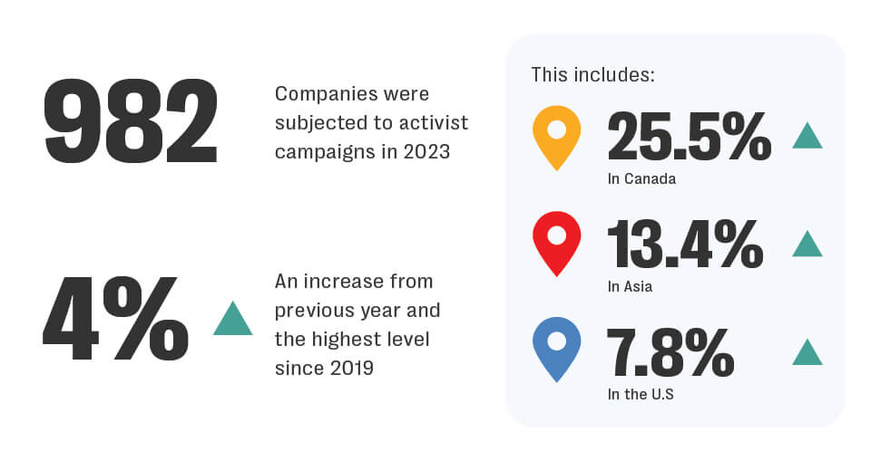 The ripple effect - shareholder activism continues to threaten brand reputation in 2025 2 A review of shareholder activism campaigns over the previous year by harvard forum for corporate governance found a 4% increase in the number of campaigns targeting brands in 2023, with 982 companies affected over the year.