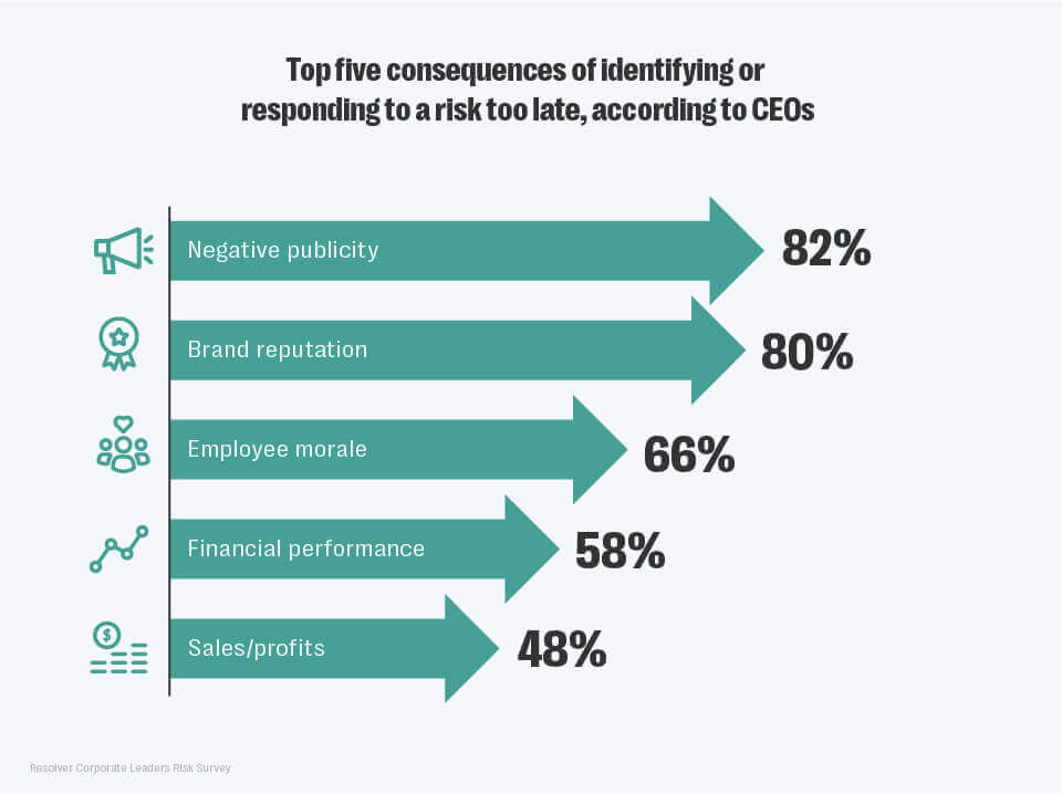Time’s up: five consequences of identifying a risk too late 2 Top-5-consequences