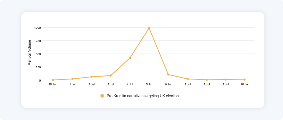 The half-baked sphinx: pro-kremlin influence operation targets uk general election 14 Graph showing the volume of mentions furthering the pro-kremlin narratives on mainstream platforms between june 30 and july 10, 2024.