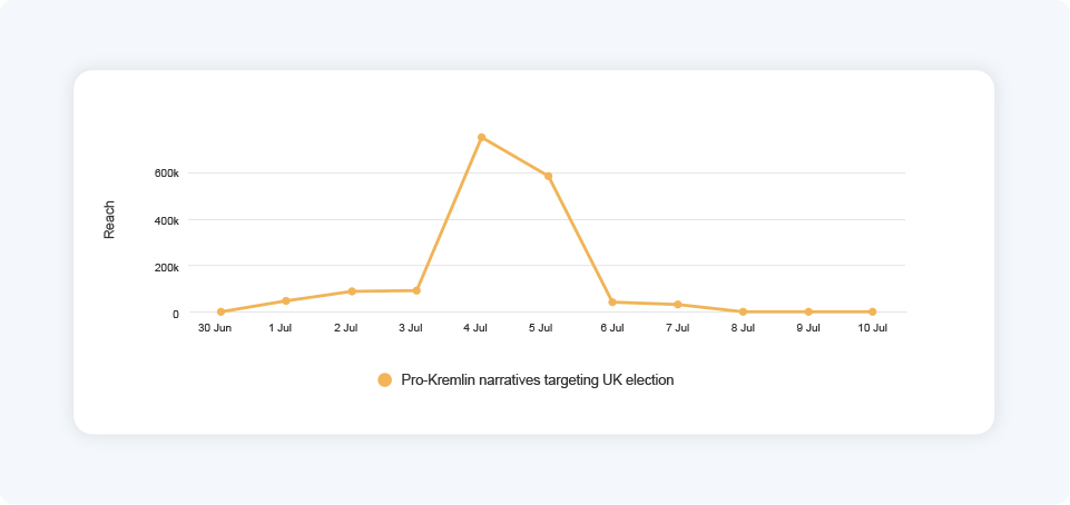 The half-baked sphinx: pro-kremlin influence operation targets uk general election 15 Graph showing the reach of the pro-kremlin narratives across mainstream platforms between 30 june and 10 july 2024.