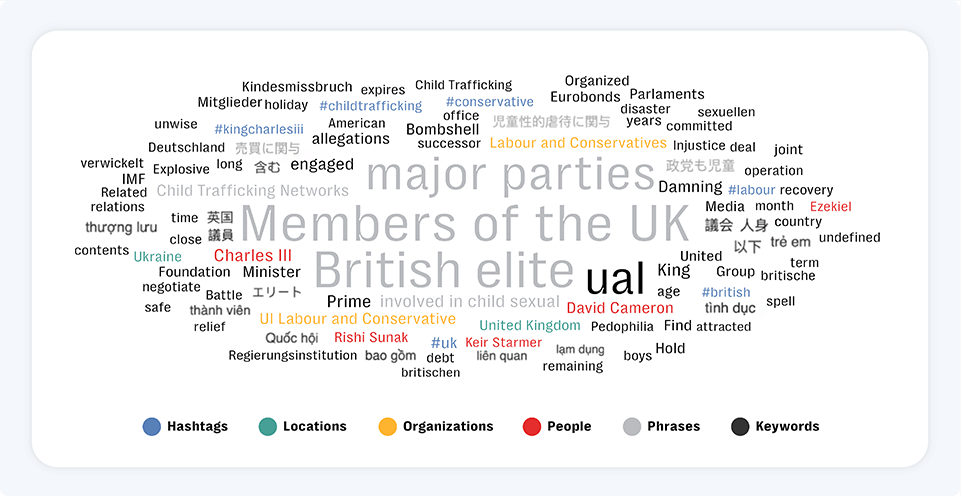 The half-baked sphinx: pro-kremlin influence operation targets uk general election 17 Word cloud of mentions furthering the pro-kremlin narratives across mainstream platforms between 30 june and 10 july, 2024.