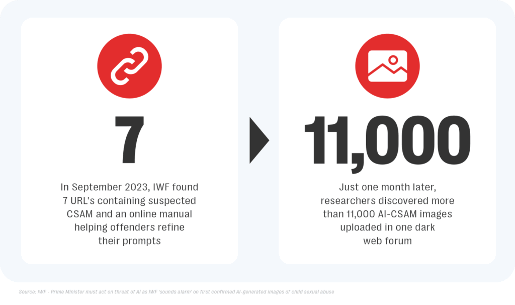 Generative ai is supercharging the creation of child exploitation content 2 Iwf found a significant increase in the number of ai-csam images being generated by offenders on the dark web.