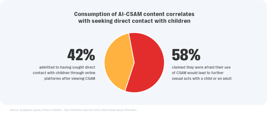 Generative ai is supercharging the creation of child exploitation content 5 Consumption of csam generated by ai leads offenders to seek direct contact with children.