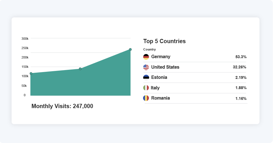 The half-baked sphinx: pro-kremlin influence operation targets uk general election 9 A review of the online traffic received by 'the intel drop' website between april and june 2024 revealed it averaged 247,000 visits per month.
