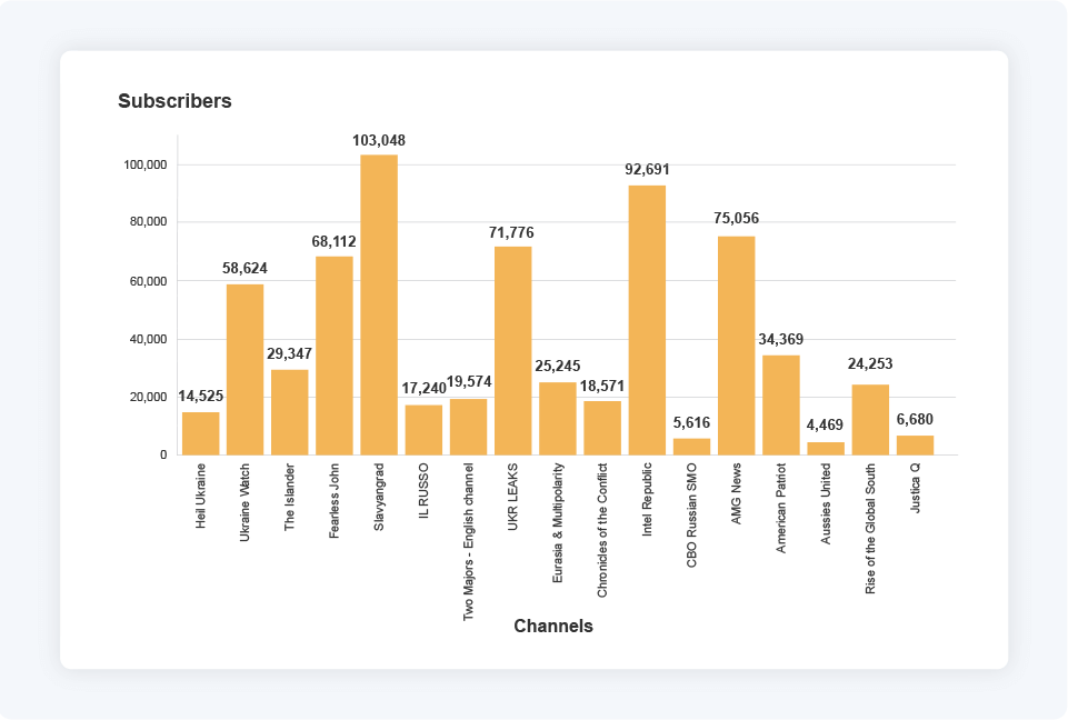 The half-baked sphinx: pro-kremlin influence operation targets uk general election 10 Graph showing the distribution of subscribers across the 18 channels that amplified the pro-kremlin disinformation on the private messaging app between 1- 10 july, 2024