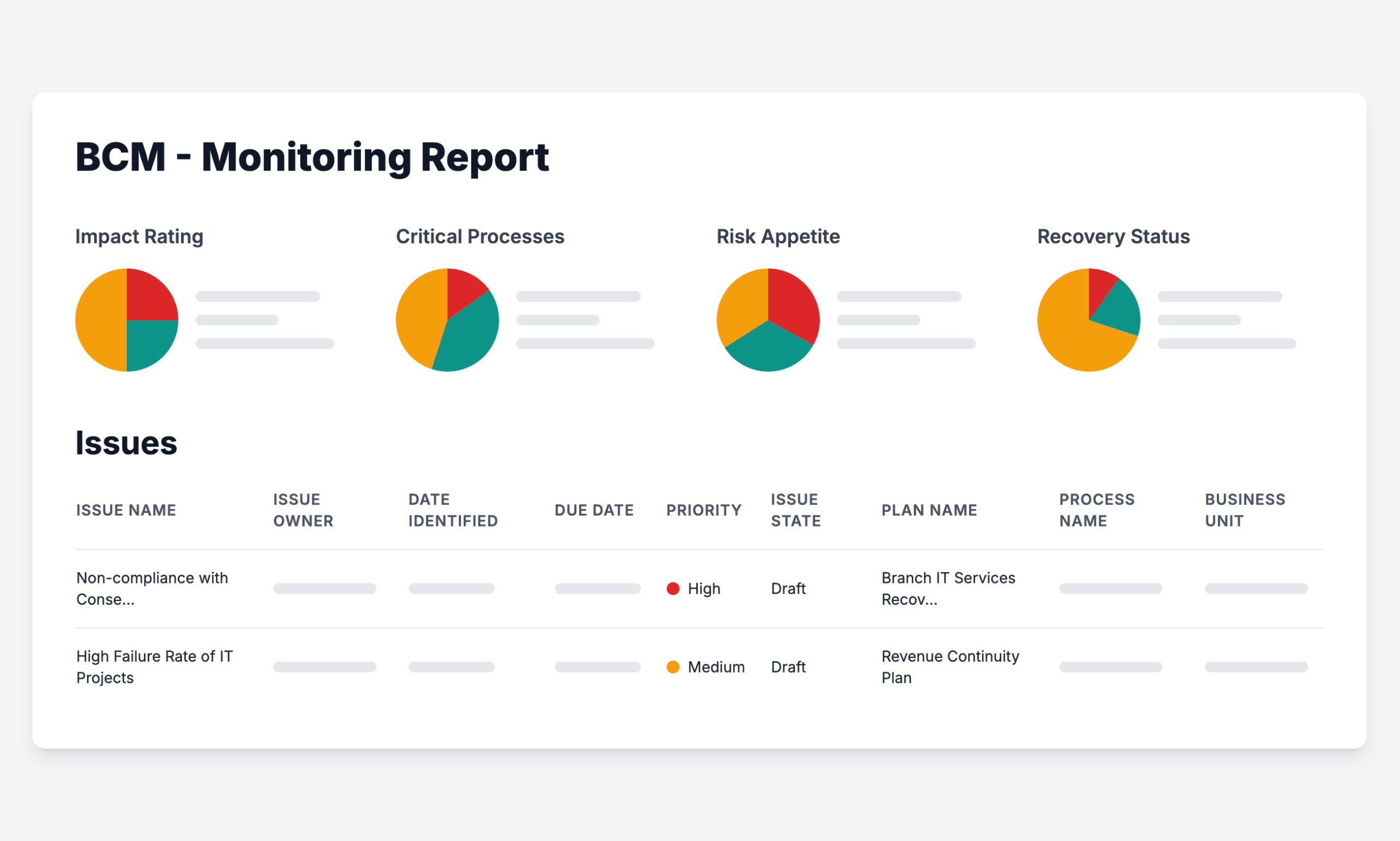 Screenshot of a bcm dashboard bcm monitoring report displaying key metrics and issues related to business continuity management. The top section includes four circular charts labeled impact rating, critical processes, risk appetite, and recovery status, each showing data breakdowns in red, yellow, and green segments. Below, an issues table lists problem entries such as “non-compliance with conse... ” and “high failure rate of it projects,” with columns for issue owner, date identified, due date, priority, issue state, plan name, process name, and business unit. Priority levels are color-coded—red for high and yellow for medium—illustrating how the monitoring report tracks bcm performance and outstanding risks.