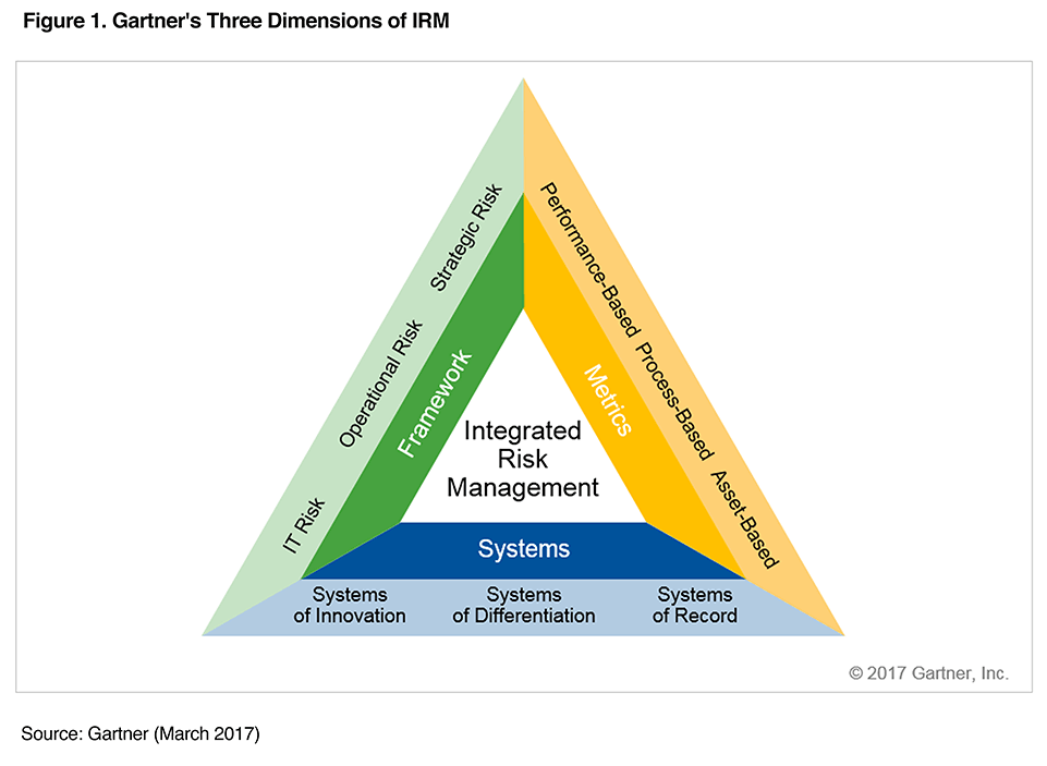 What you need to know about gartner’s irm success factors 2 Blog 104382 gartner 3 dimensions irm