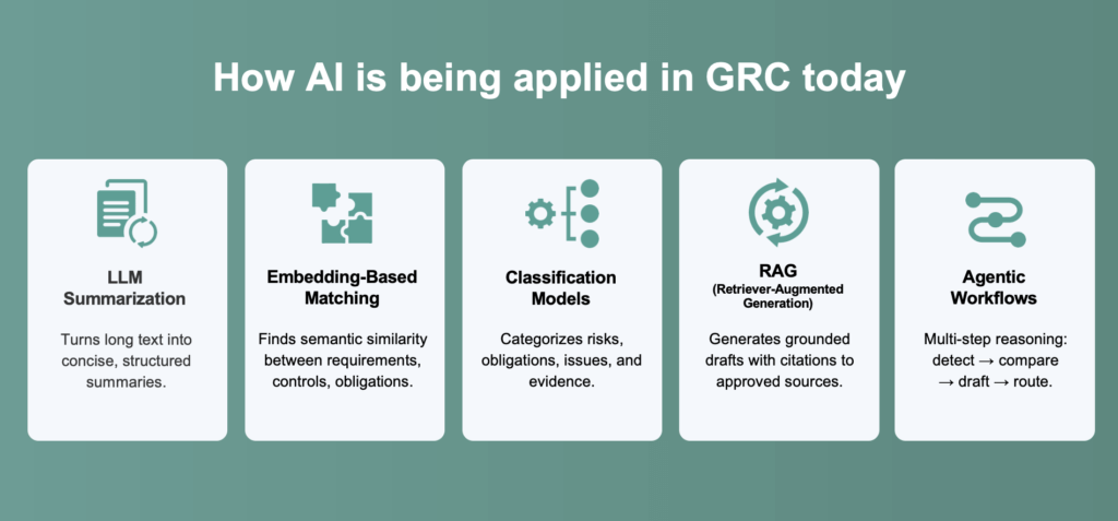 Graphic titled “how ai is being applied in grc today” on a muted teal background. Five rounded white cards show ai use cases with icons and short descriptions: 1) “llm summarization” with a document icon, “turns long text into concise, structured summaries. ” 2) “embedding-based matching” with puzzle pieces, “finds semantic similarity between requirements, controls, obligations. ” 3) “classification models” with a gear and nodes, “categorizes risks, obligations, issues, and evidence. ” 4) “rag (retriever-augmented generation)” with a gear and circular arrow, “generates grounded drafts with citations to approved sources. ” 5) “agentic workflows” with a connected path icon, “multi-step reasoning: detect → compare → draft → route. ”