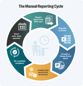 5 signs you’ve outgrown your grc tool (and need a modern grc solution) 3 A circular diagram titled “the manual reporting cycle” showing the repetitive steps grc teams follow to build quarterly reports. The cycle includes: exporting data from a grc tool, rebuilding the report in excel, creating a powerpoint deck, fielding accuracy questions from leadership, re-validating numbers, and starting the process over the next quarter. A faint illustration of a person at a desk sits in the center to show the time spent on manual work.