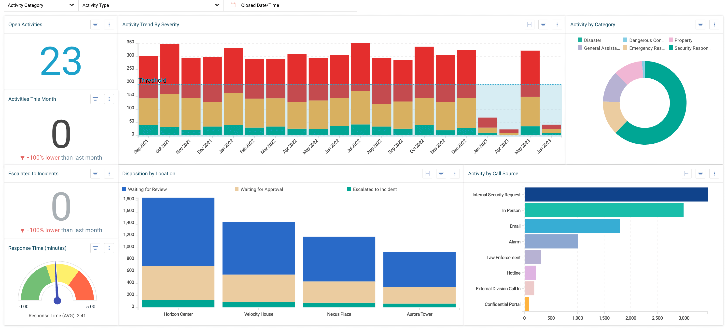 Security dispatch/command center program dashboard -business intelligence reporting