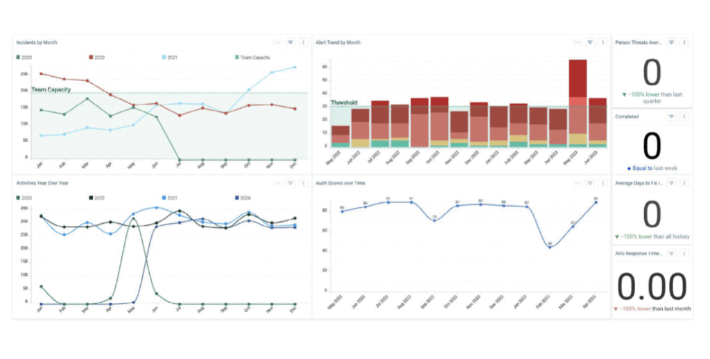 Corporate security executive summary dashboard representing business intelligence reporting