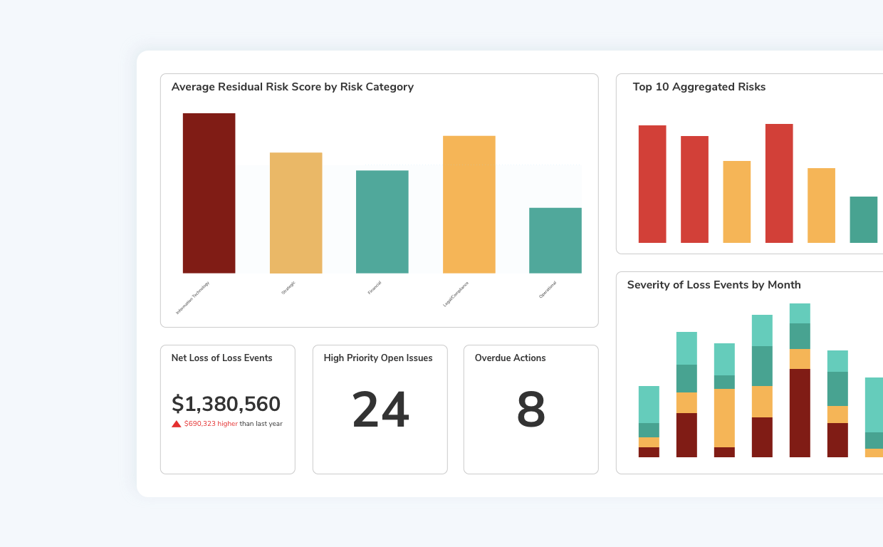 An image of an ERM dashboard from Resolver's Enterprise Risk Management platform, showing Average Residual Risk Score by Category, Top 10 Aggregated Risks, Net Loss of Loss Events ($1,380,560, up $690,323 from last year), 24 High Priority Open Issues, 8 Overdue Actions, and a chart displaying Severity of Loss Events by Month with varying levels of critical, high, medium, and low severity across several months.