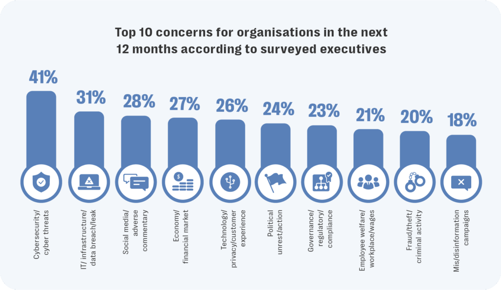 New research reveals dangerous disconnect in c-suite appraisal of the impact of digital risks 3 Social media and adverse commentary was among the top 10 emerging corporate risks identified by respondents.