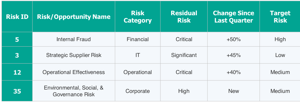 Various graphs in a text image highlighting risk management reporting
