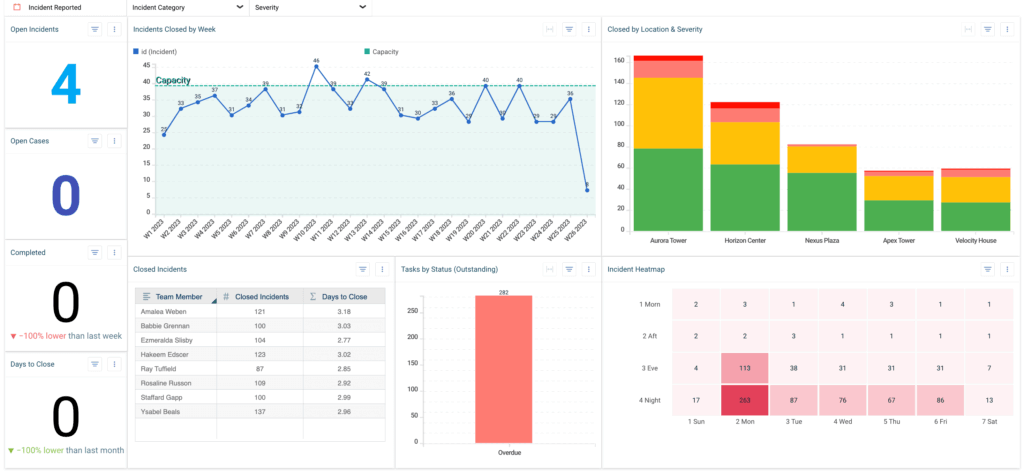 Im investigations dashboard -business intelligence reporting