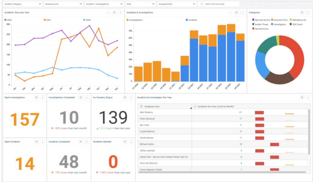 Incident management dashboard
